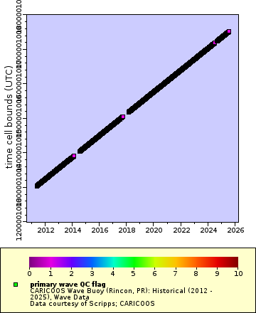 Map of Distinct Data